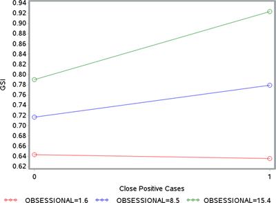 Psychological Impact of Coronavirus Disease 2019 Among Italians During the First Week of Lockdown